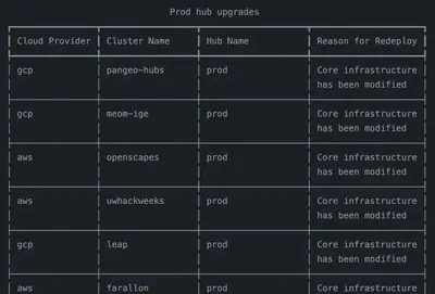 Our production hub job matrix tells GitHub Actions which hubs to update with new changes. These are triggered if a cluster's staging/support job does not fail.