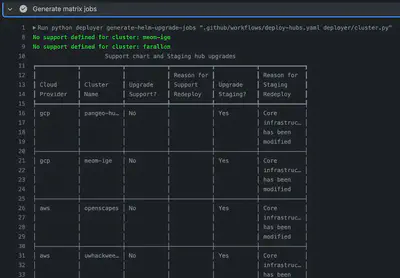 Our staging and support hub job matrix tells GitHub Actions to deploy staging and support upgrades that act as canaries and stop production deploys if they fail.