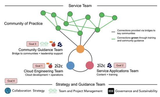 New project: Open science cloud infrastructure and training for communities in Latin America and Africa