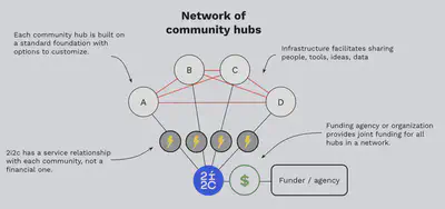 A model of the funding and service relationships we aim to build.