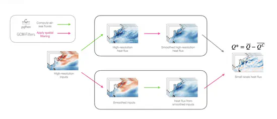 Researchers at LEAP-Pangeo investigate overlooked sub-grid air-sea heat flux in climate models