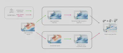 Figure from the preprint showing large and small scale air-sea fluxes are separated