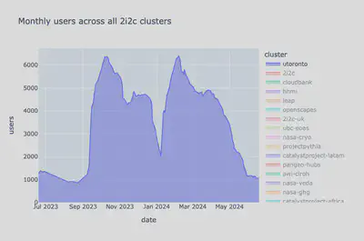 UToronto hub usage