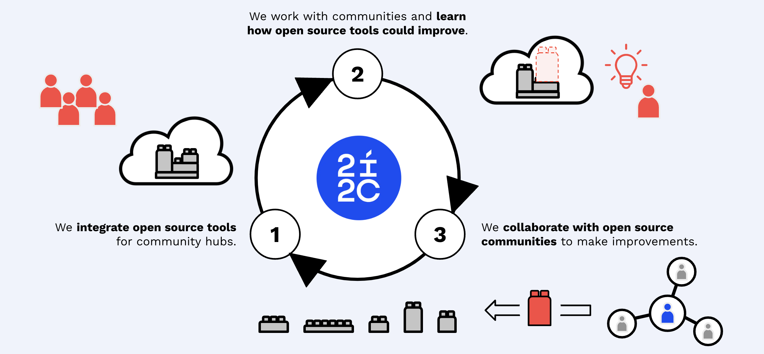 The lifecycle of upstream development