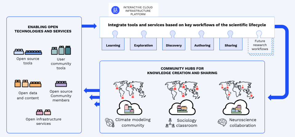 The research lifecycle we enable.